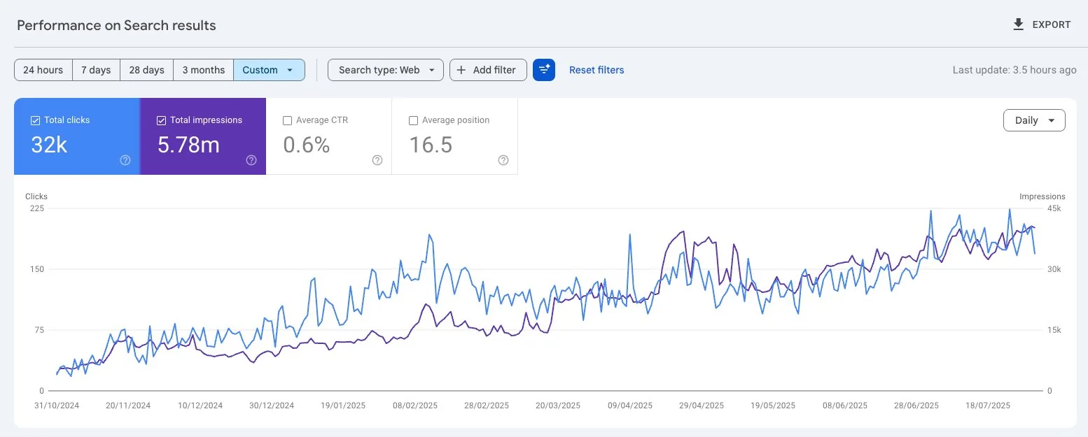 Google Search Console showing 32K clicks and 5.78M impressions
