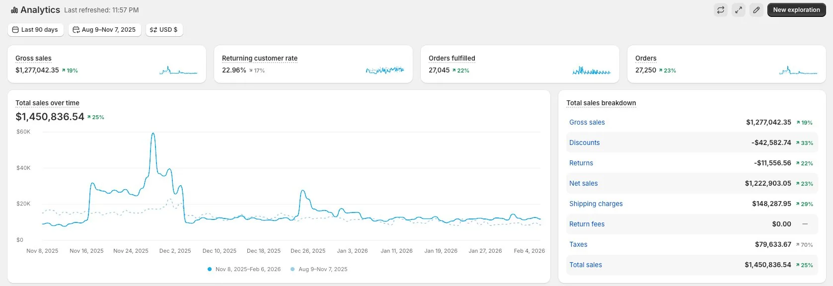 Shopify total sales over time from November 8 to February 6, with a spike through Black Friday and Cyber Monday week