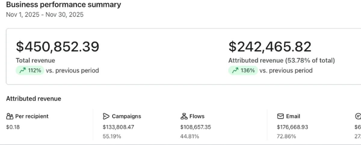 Klaviyo business performance for November 2025 showing 53.78% of revenue attributed to email