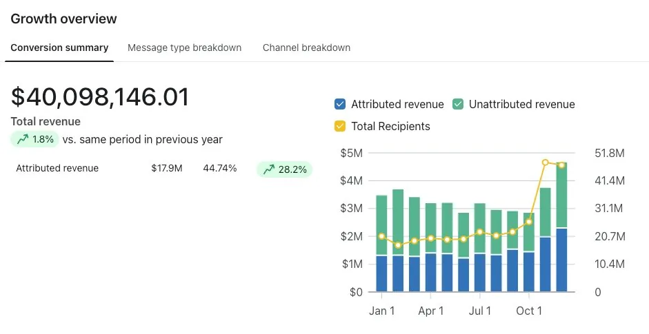 Klaviyo \u00b7 conversion summary: $40M total revenue