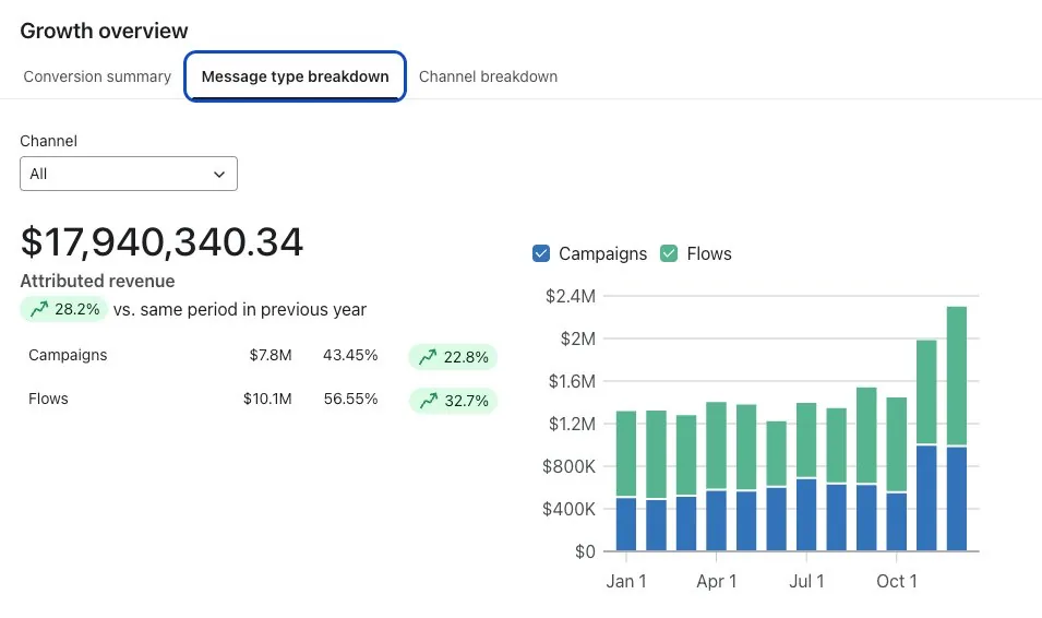 Klaviyo \u00b7 growth overview: $17.9M attributed