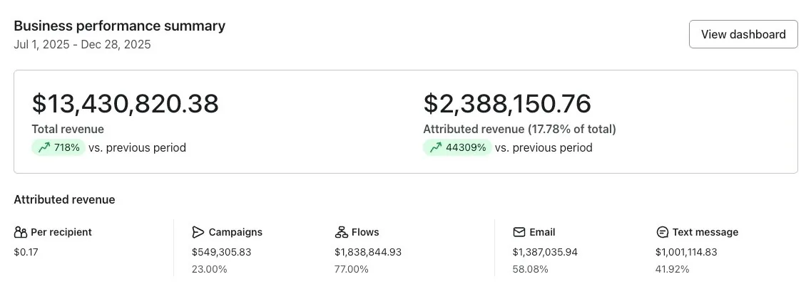 Klaviyo \u00b7 business performance: $13.4M revenue