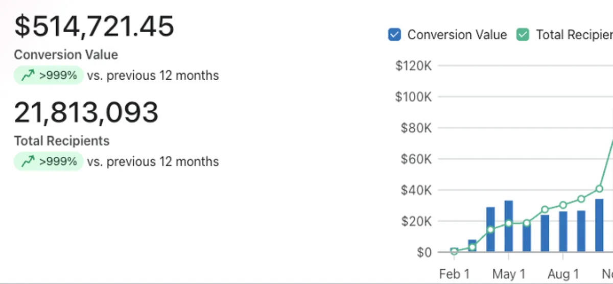 Klaviyo \u00b7 conversion value: $514,721