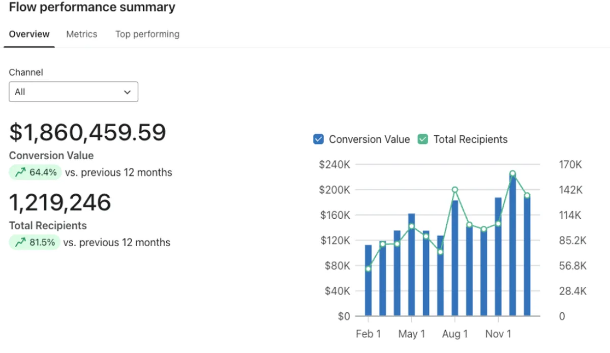 Klaviyo flow performance, $1.86M from flows