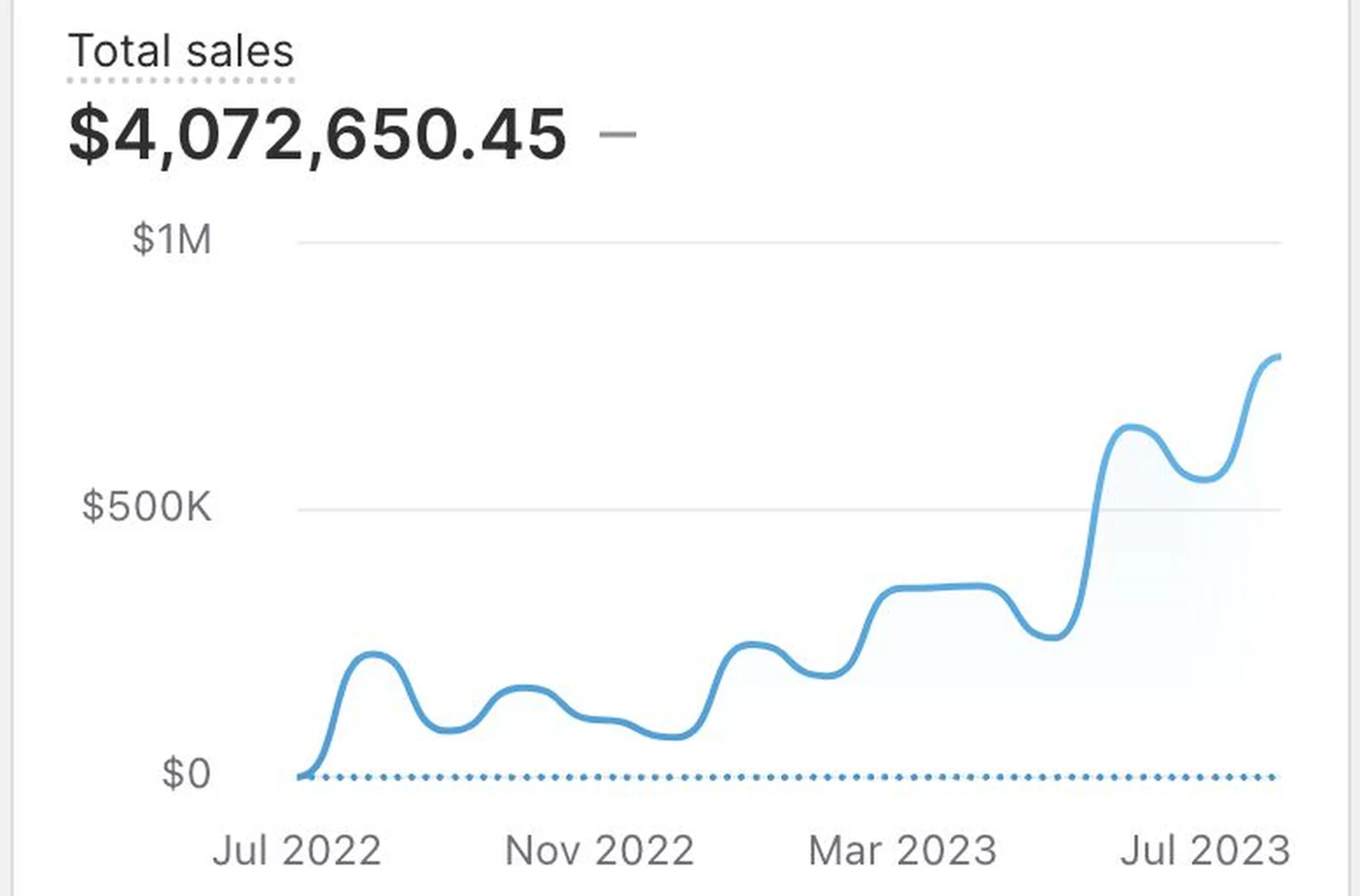 Shopify \u00b7 thirteen months: $4.07M total sales