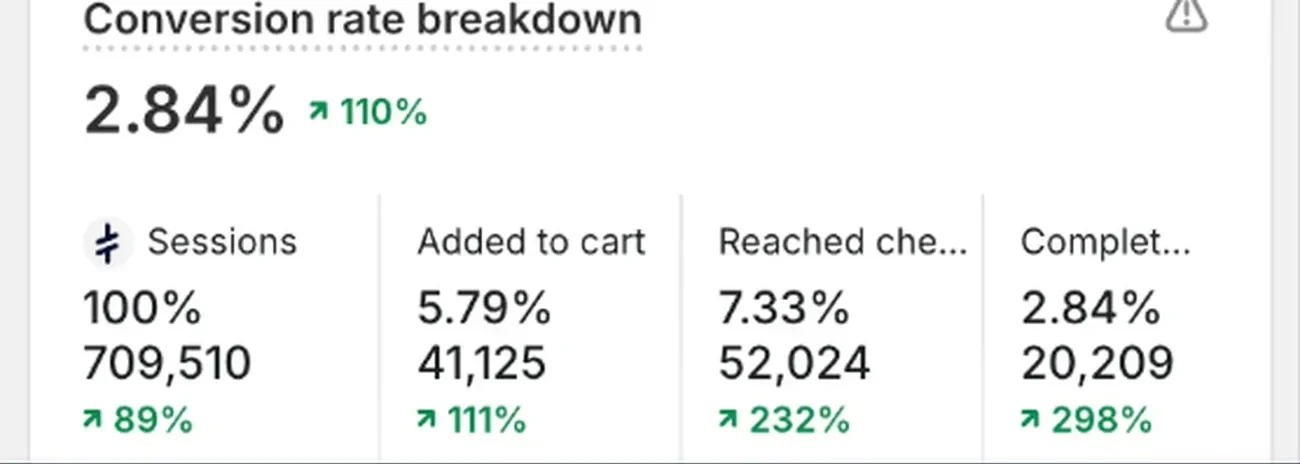 Shopify \u00b7 conversion breakdown: 2.84% conversion rate