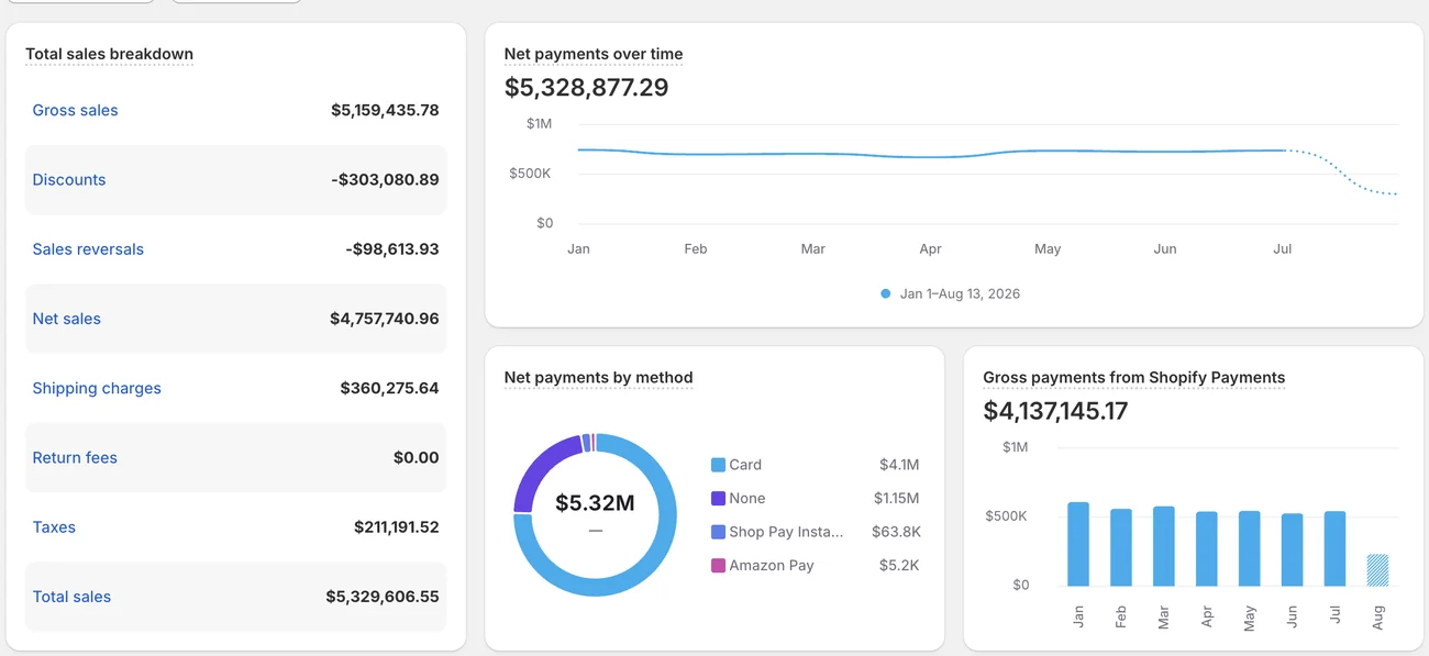 Shopify \u00b7 finances: $5.33M total sales
