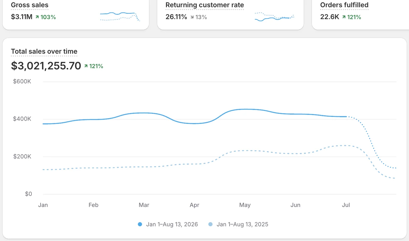 Shopify analytics showing strong year on year growth